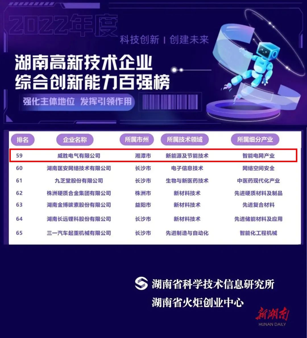 威勝能源上榜2022年湖南高新技術企業(yè)綜合創(chuàng)新能力100強名單！